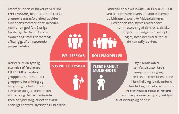 Projektets resultater.
Kilde: Fædre i fællesskab, Evaluering af projekt Fædregruppen på Amagerbro. Social Respons for Amagerbro Helhedsplan, december 2017